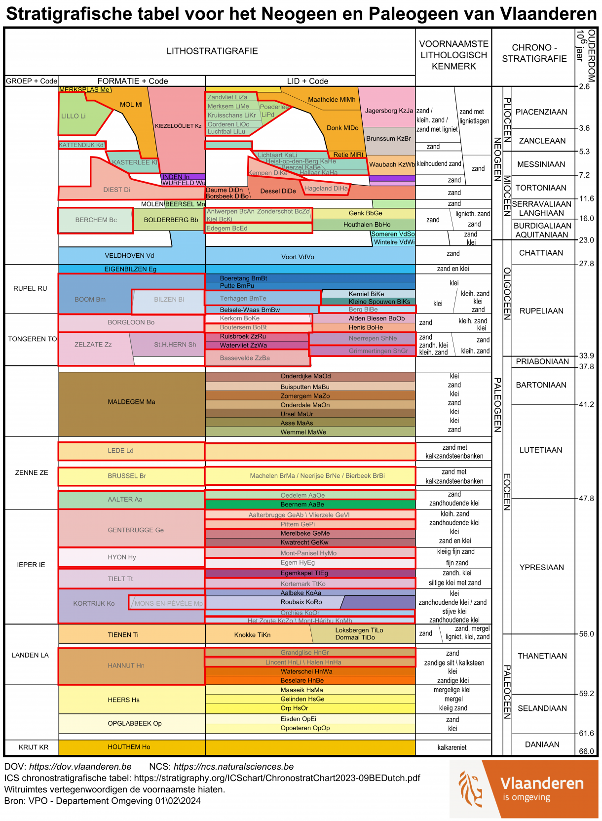 stratigrafische tabel Paleogeen-Neogeen