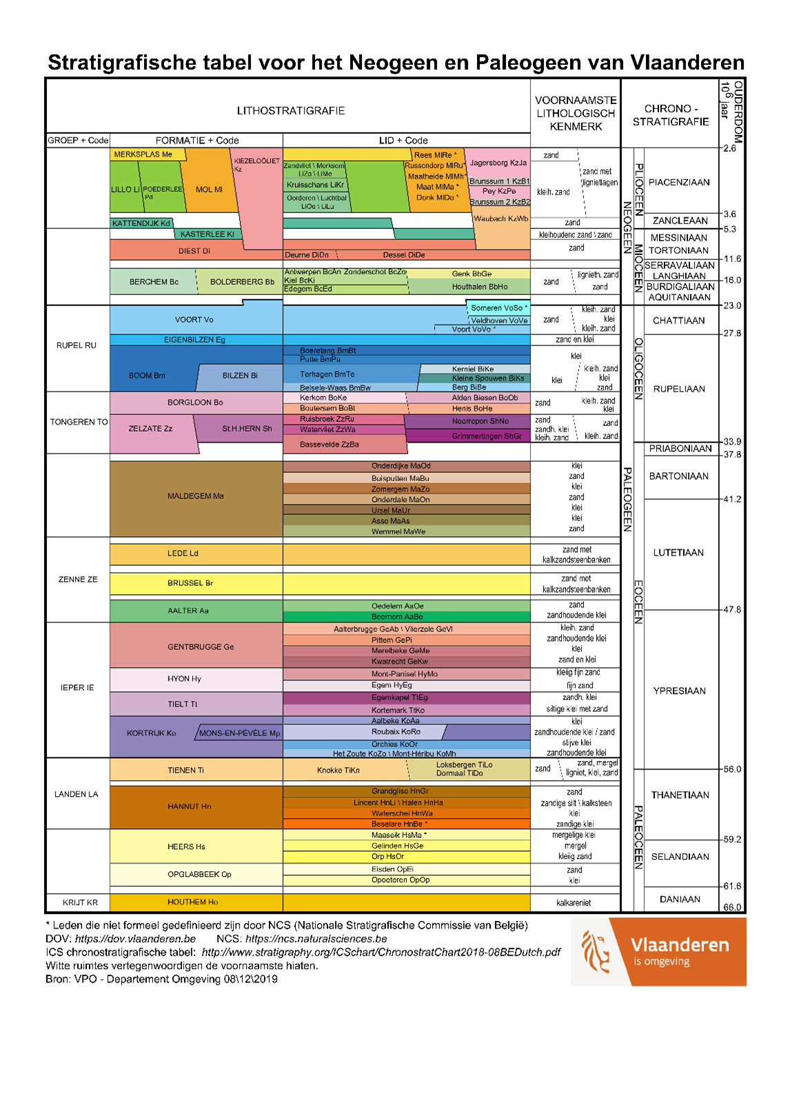 Stratigrafische tabel Neogeen en Paleogeen Vlaanderen