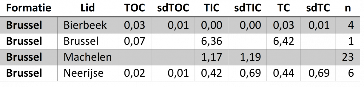 koolstoftabel Brussel Fm