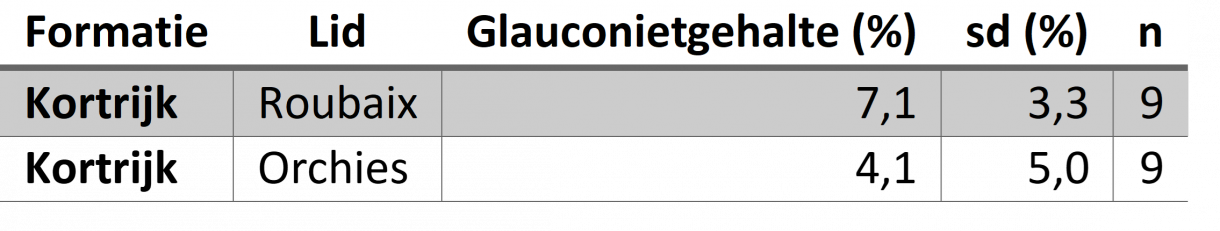 glauconiettabel Kortrijk Fm
