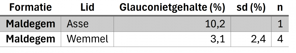 glauconiettabel Maldegem Fm
