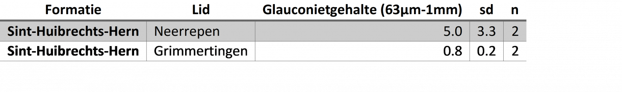 glauconietstatistieken Sint-Huibrechts-Hern Fm