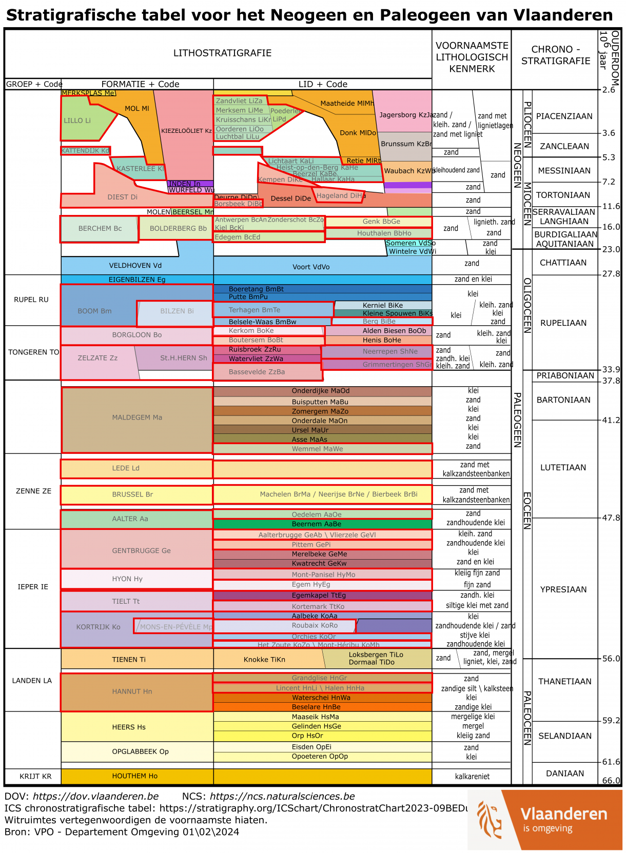 Stratigrafische eenheden waarvan stalen geanalyseerd werden