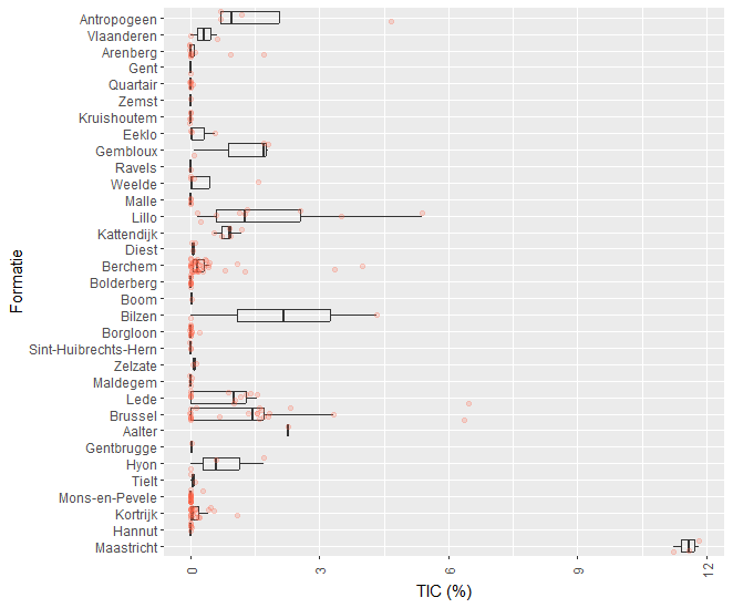 Boxplots van het anorganisch koolstofgehalte (TIC) van de onderzochte formaties. De rode bolletjes stellen individuele datapunten (stalen) voor. 