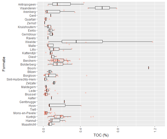 Boxplots van het organisch koolstofgehalte (TOC) van de onderzochte formaties. De Borgloon Formatie, Hoogbutsel Facies, bevat een uitschieter met 9 % organisch koolstof, die buiten het bereik van deze figuur valt. De rode bolletjes stellen individuele datapunten (stalen) voor. 