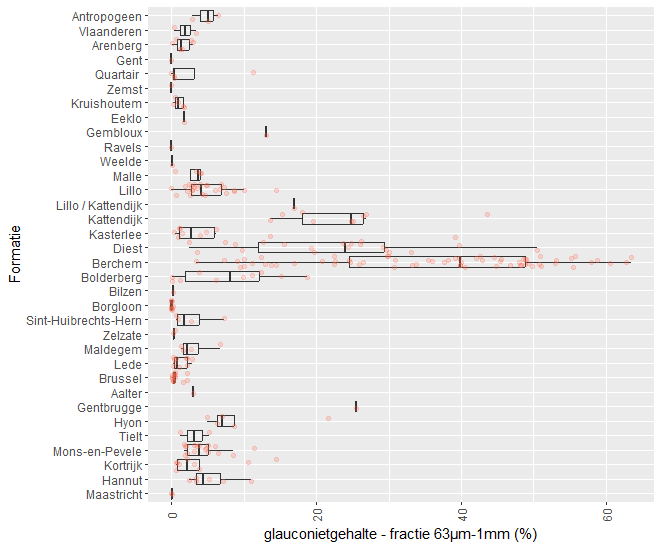 Boxplots van het glauconietgehalte van de onderzochte formaties, in de fractie 63µm-1mm. De rode bolletjes stellen individuele datapunten (stalen) voor.