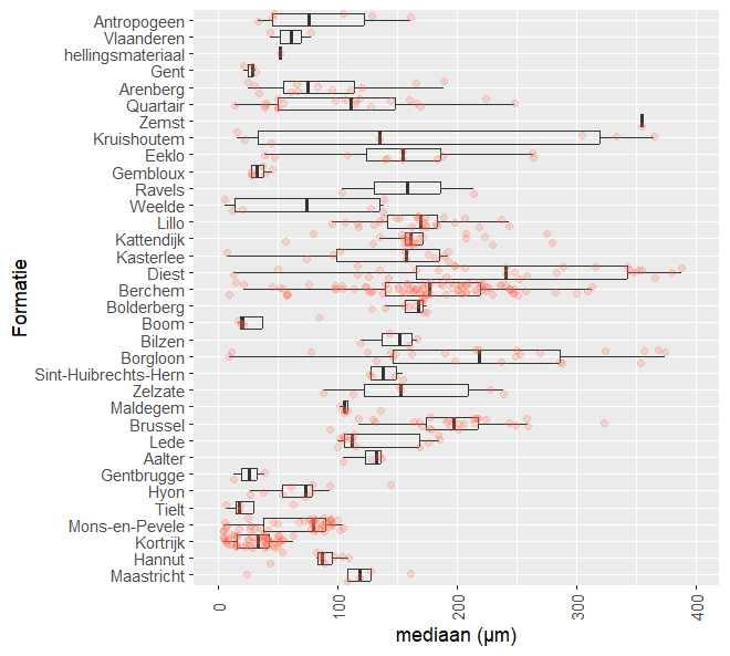 Boxplots van de mediane (d50) korrelgrootte van de onderzochte geologische formaties. De rode bolletjes stellen individuele datapunten (stalen) voor. 