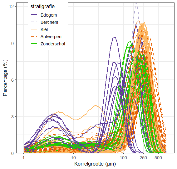 korrelverdeling Berchem Fm