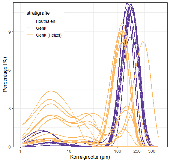 korrelverdeling Bolderberg Fm