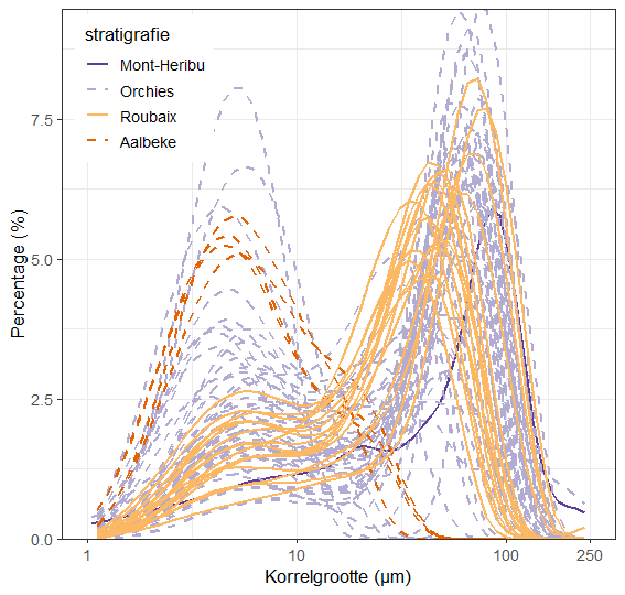 korrelverdeling Kortrijk Fm