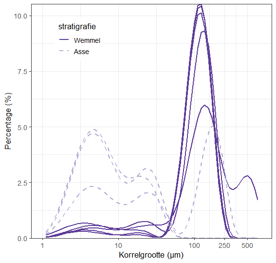 korrelverdeling Maldegem Fm