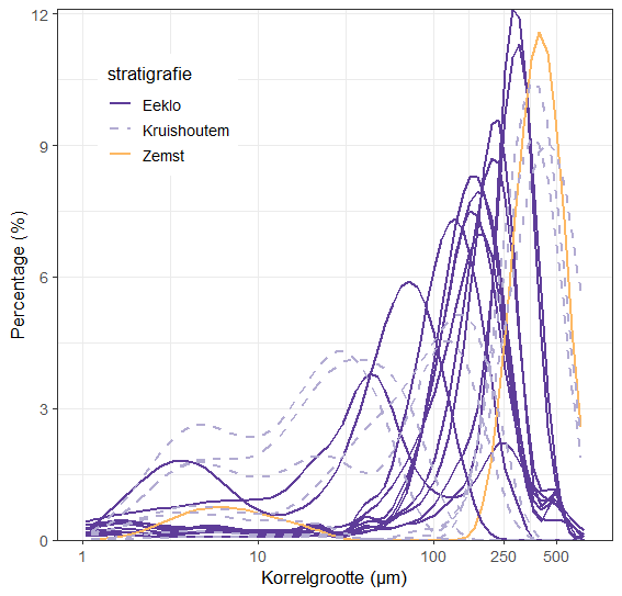 korrelverdeling Schelde Groep