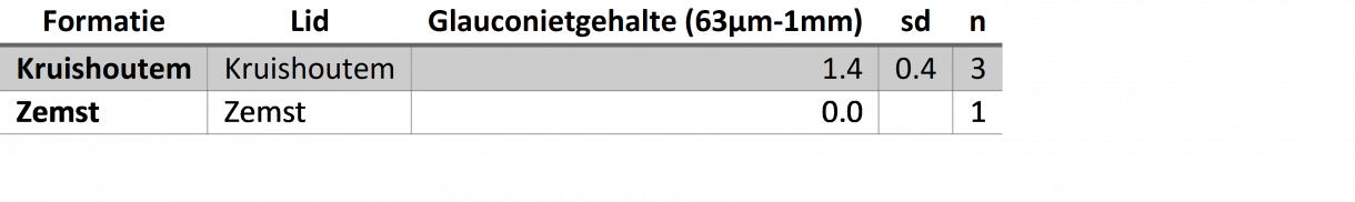 glauconiet Schelde Groep