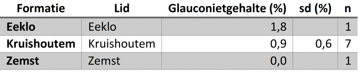 glauconiettabel Schelde Groep