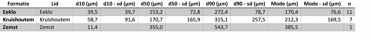 korrelverdelingtabel Schelde Groep