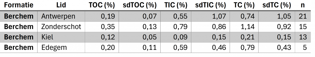 koolstoftabel Berchem Fm