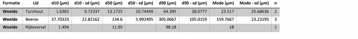 Korrelgroottedata Weelde Fm