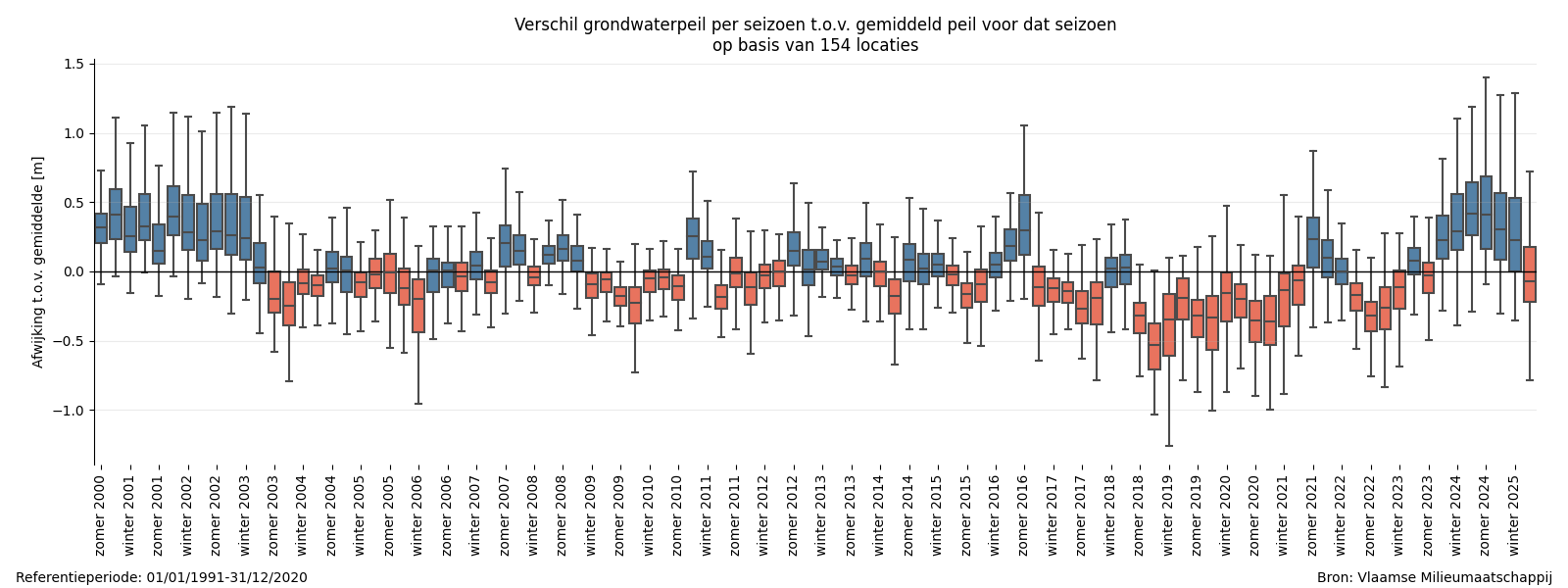 Verdeling van de verschillen tussen het grondwaterpeil per seizoen t.o.v. het gemiddeld peil in de referentieperiode voor dat seizoen (o.b.v. 154 locaties).