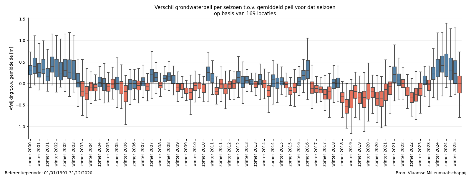 Verdeling van de verschillen tussen het grondwaterpeil per seizoen t.o.v. het gemiddeld peil in de referentieperiode voor dat seizoen (o.b.v. 169 locaties).