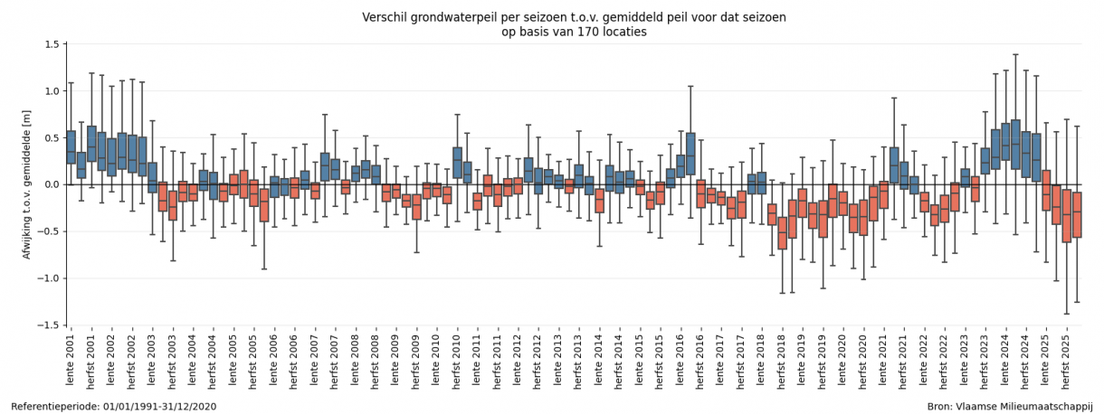 Figuur 10: Verdeling van de verschillen tussen het grondwaterpeil per seizoen t.o.v. het gemiddeld peil in de referentieperiode voor dat seizoen.