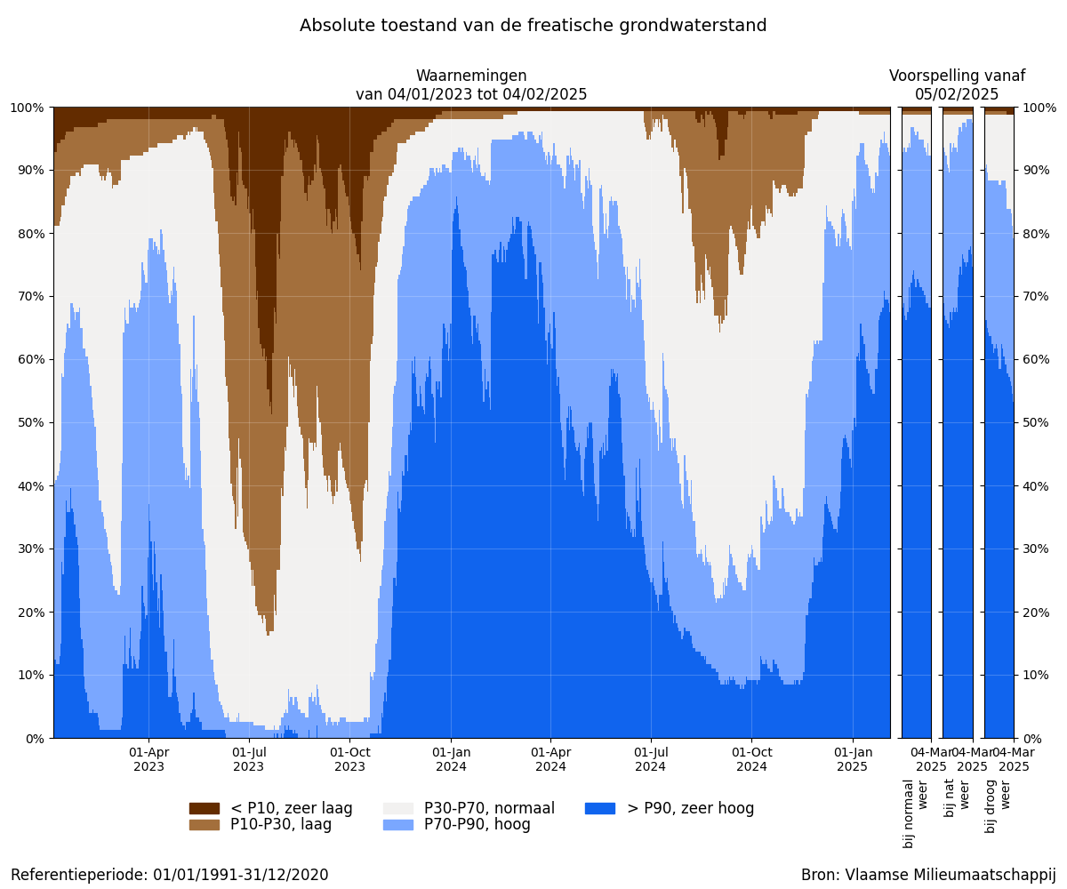 Figuur 9: Absolute toestand van de freatische grondwaterstand: Percentage van de meetplaatsen met een zeer lage, lage, normale, hoge of zeer hoge grondwaterstand (t.o.v. alle peilen van de referentieperiode) voor de afgelopen 2 jaar + scenariogebaseerde voorspelling voor de komende maand. In de winter worden vooral hoge grondwaterstanden verwacht, in de zomer vooral lage.