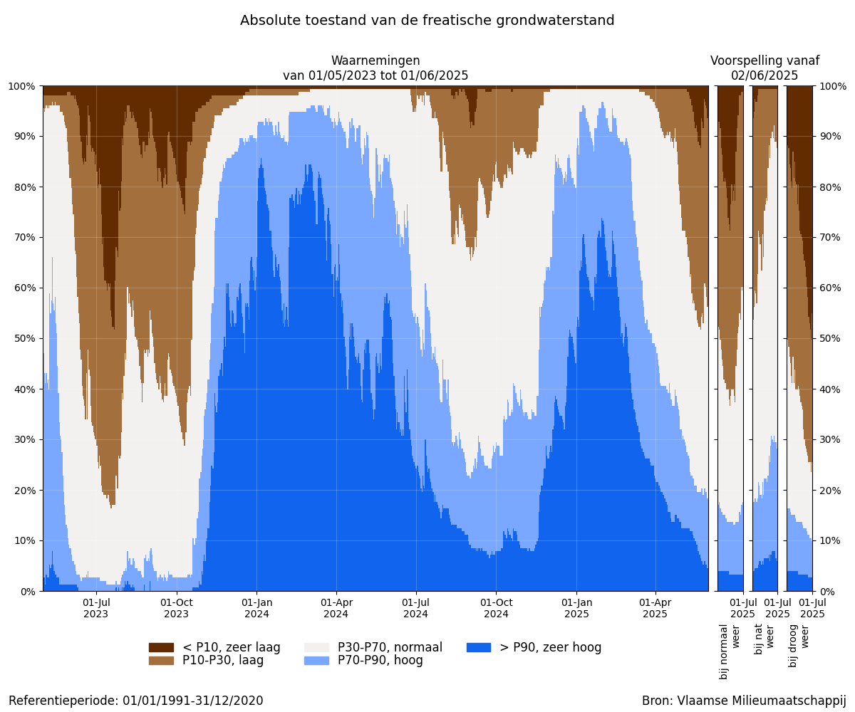 Absolute toestand van de freatische grondwaterstand: