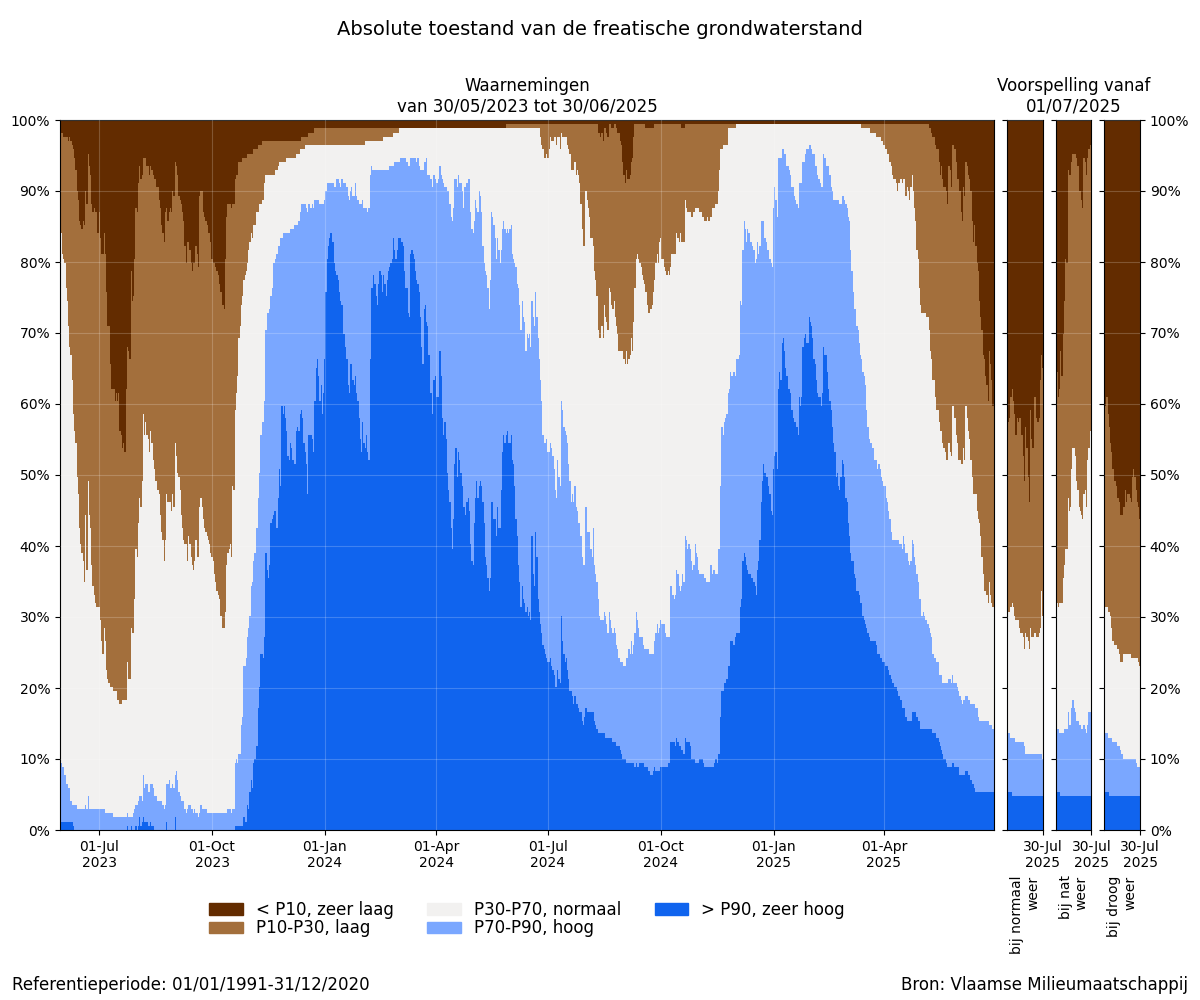 Absolute toestand van de freatische grondwaterstand: