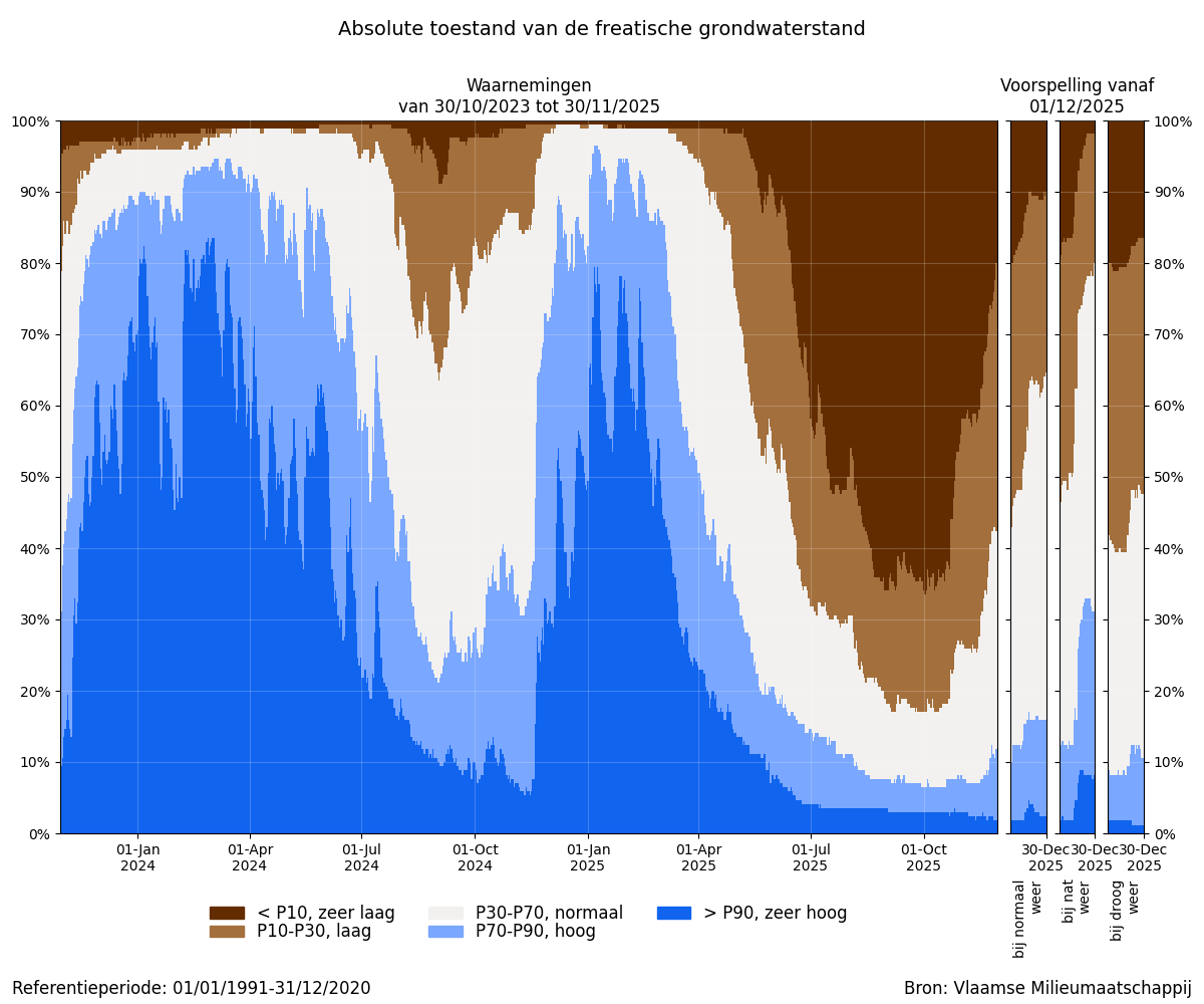 Absolute toestand van de freatische grondwaterstand: Percentage van de meetplaatsen met een zeer lage, lage, normale, hoge of zeer hoge grondwaterstand (t.o.v. alle peilen van de referentieperiode) voor de afgelopen 2 jaar + scenariogebaseerde voorspelling voor de komende maand. In de winter worden vooral hoge grondwaterstanden verwacht, in de zomer vooral lage.