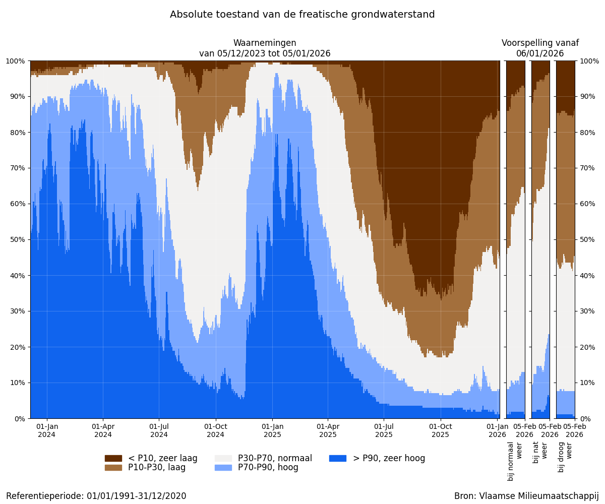 Absolute toestand van de freatische grondwaterstand