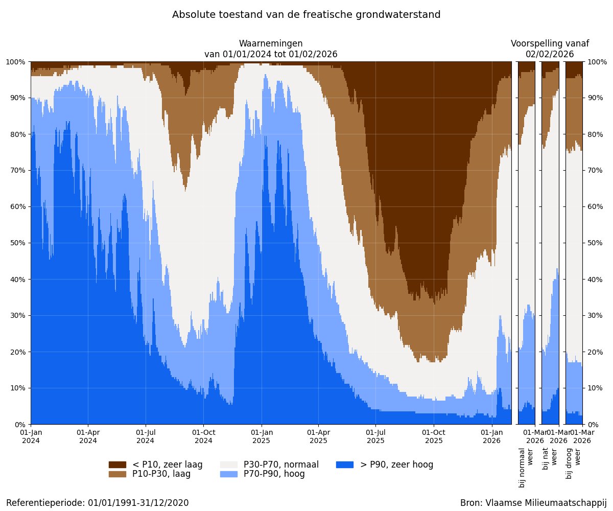 Absolute toestand van de freatische grondwaterstand: