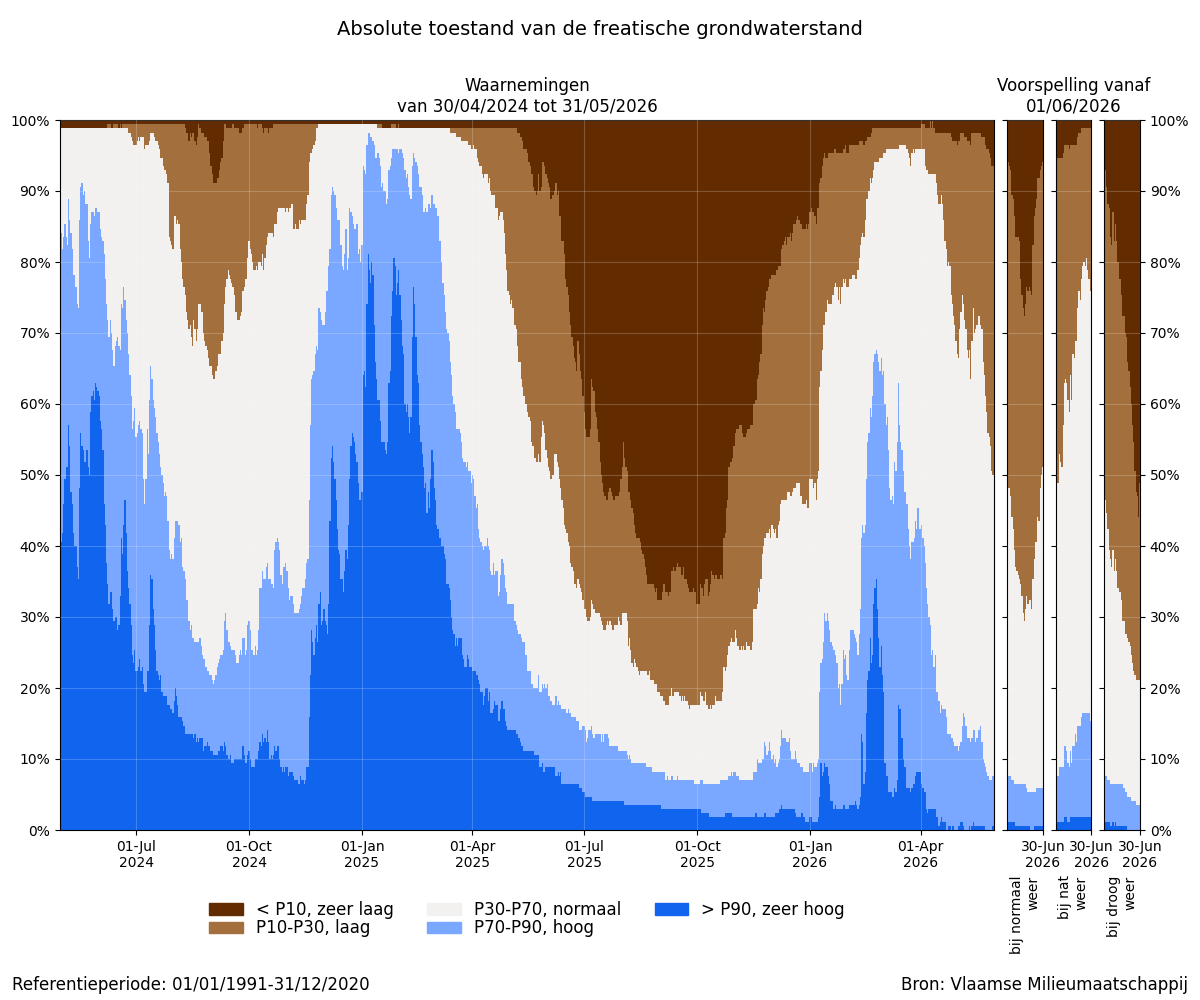 Absolute toestand van de freatische grondwaterstand