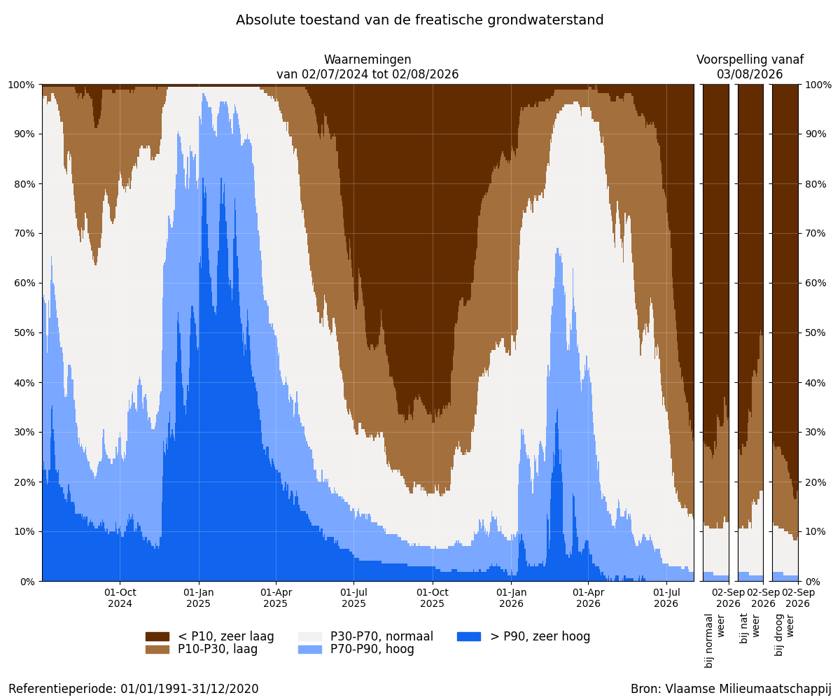 Absolute toestand van de freatische grondwaterstand: Percentage van de meetplaatsen met een zeer lage, lage, normale, hoge of zeer hoge grondwaterstand (t.o.v. alle peilen van de referentieperiode) voor de afgelopen 2 jaar + scenariogebaseerde voorspelling voor de komende maand. In de winter worden vooral hoge grondwaterstanden verwacht, in de zomer vooral lage.