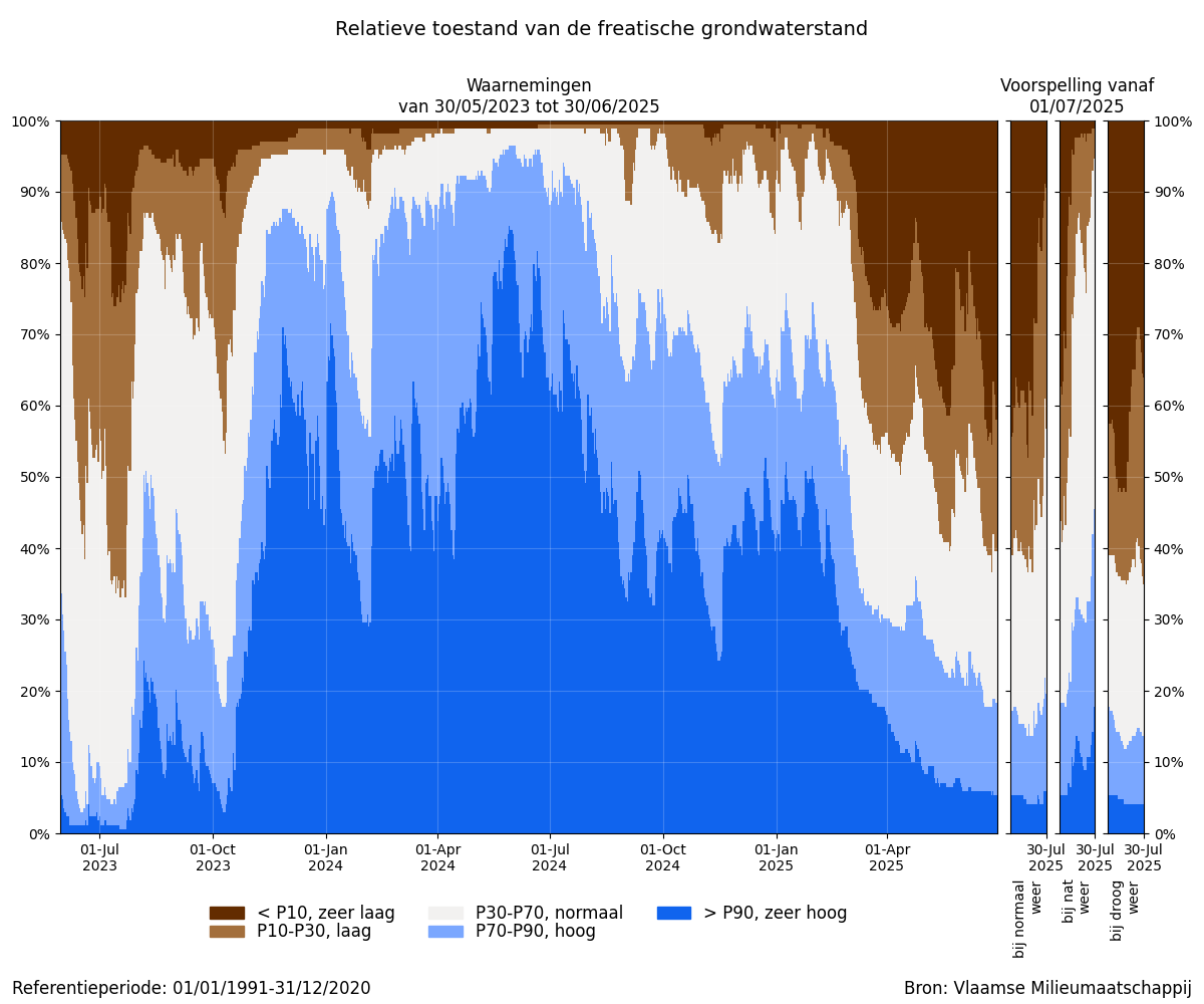 Relatieve toestand van de freatische grondwaterstand: