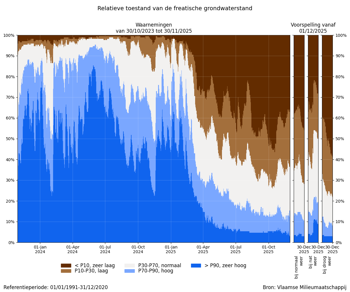 Relatieve toestand van de freatische grondwaterstand: Percentage van de meetplaatsen met een zeer lage, lage, normale, hoge of zeer hoge grondwaterstand voor de tijd van het jaar, voor de afgelopen 2 jaar + scenariogebaseerde voorspelling voor de komende maand.