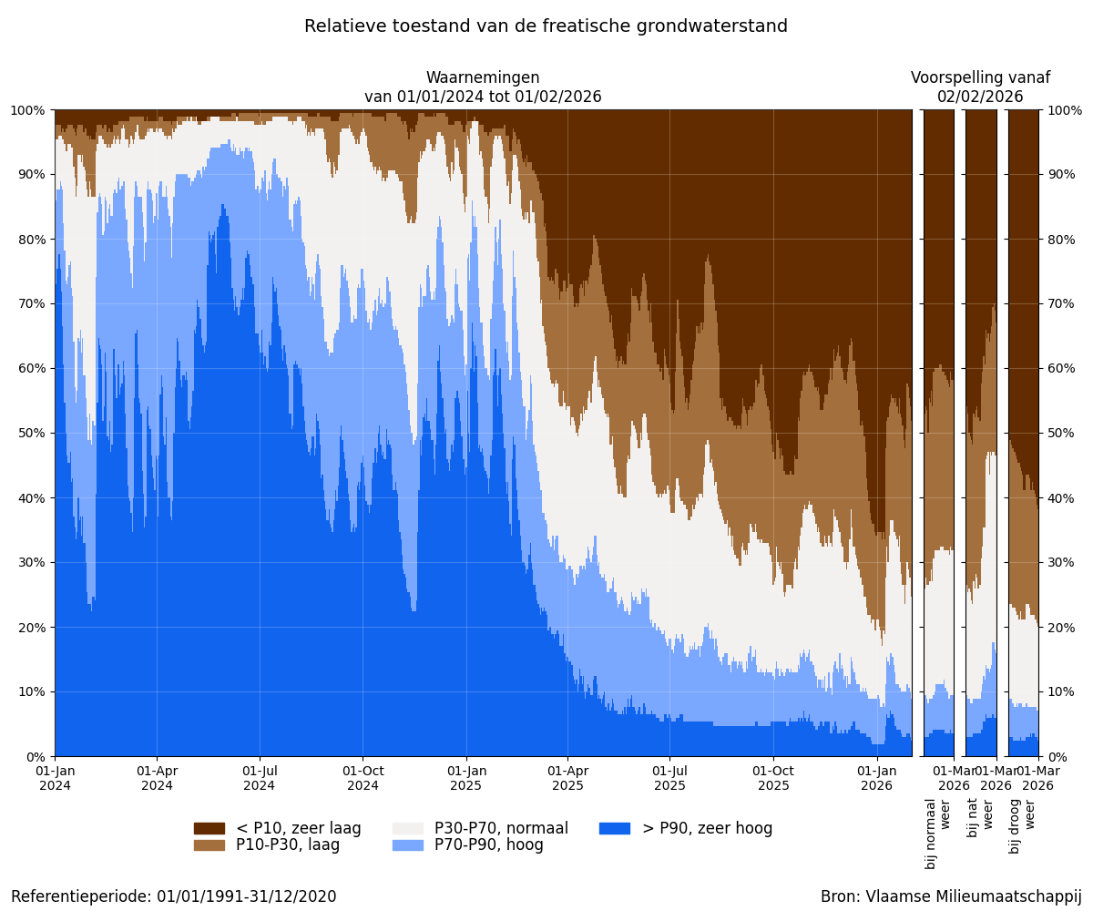 Relatieve toestand van de freatische grondwaterstand: