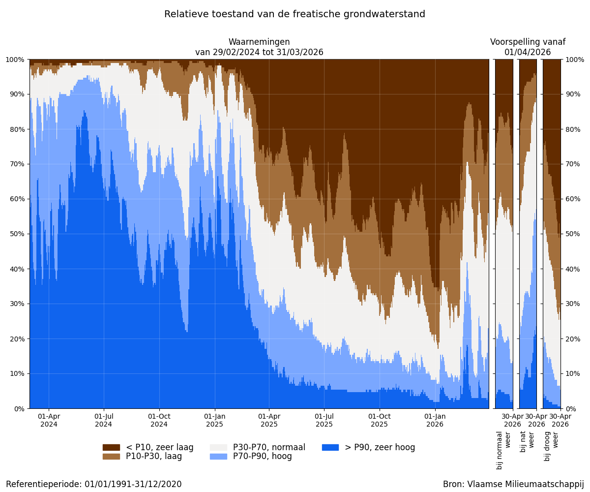 Relatieve toestand van de freatische grondwaterstand: Percentage van de meetplaatsen met een zeer lage, lage, normale, hoge of zeer hoge grondwaterstand voor de tijd van het jaar, voor de afgelopen 2 jaar + scenariogebaseerde voorspelling voor de komende maand.