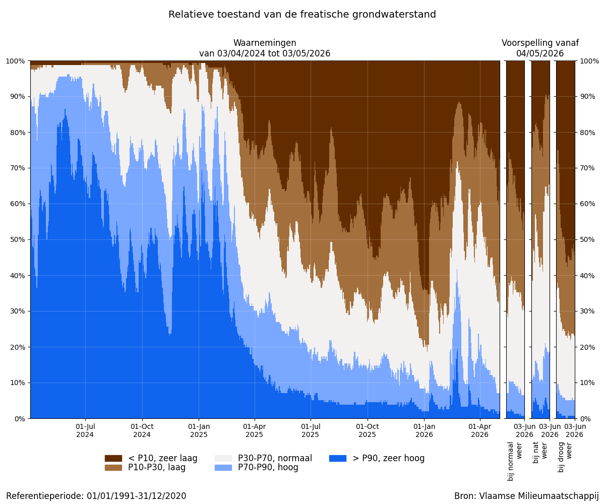 Relatieve toestand van de freatische grondwaterstand: Percentage van de meetplaatsen met een zeer lage, lage, normale, hoge of zeer hoge grondwaterstand voor de tijd van het jaar, voor de afgelopen 2 jaar + scenariogebaseerde voorspelling voor de komende maand.