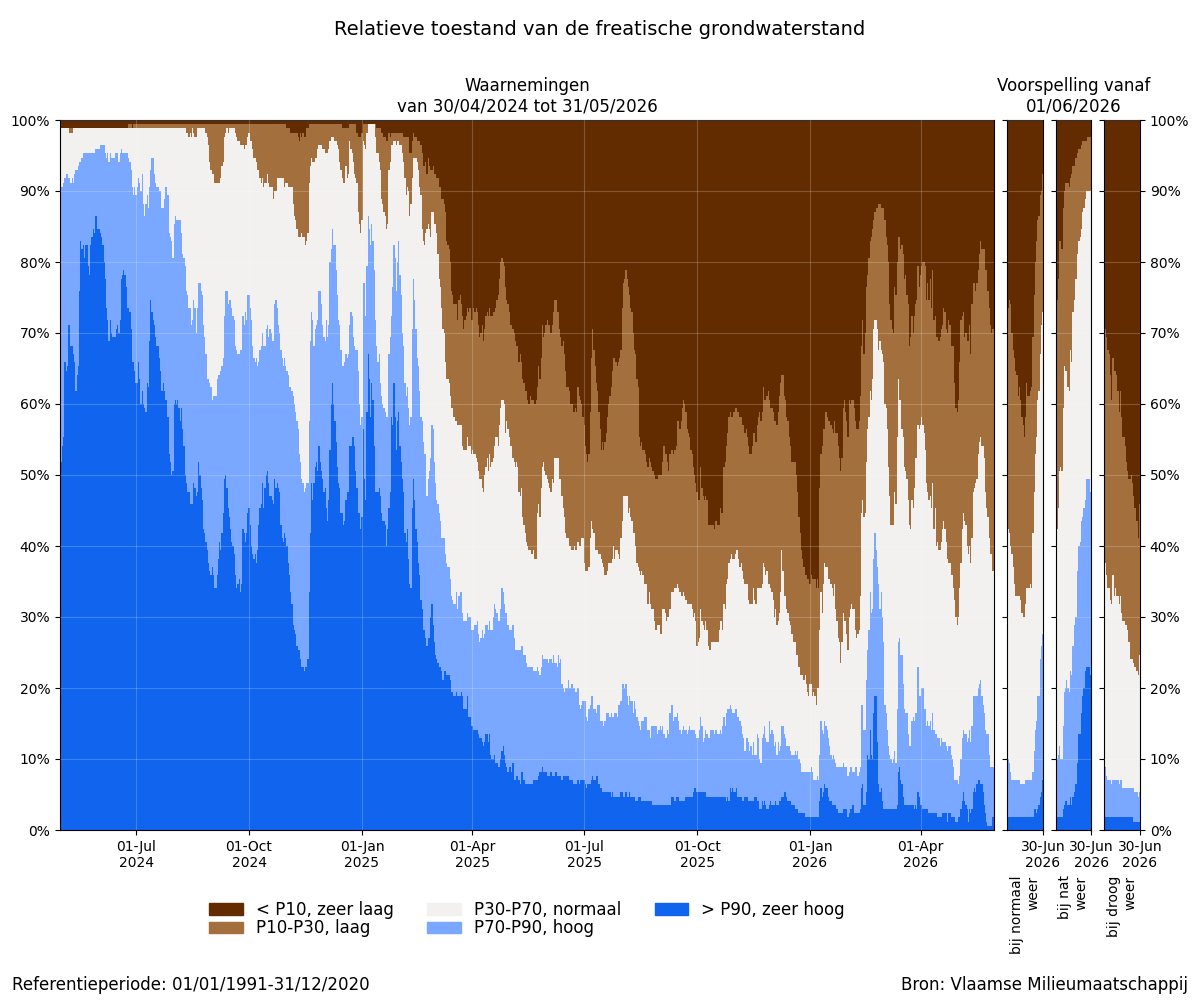 Relatieve toestand van de freatische grondwaterstand
