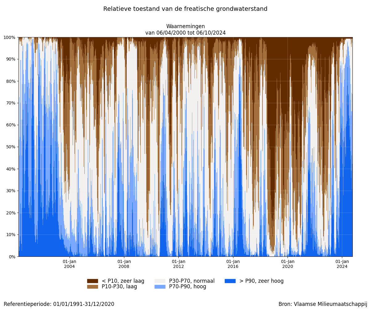 samenvatting_filters_2000-01-01 tot 2024-10-01_relative_bron.png