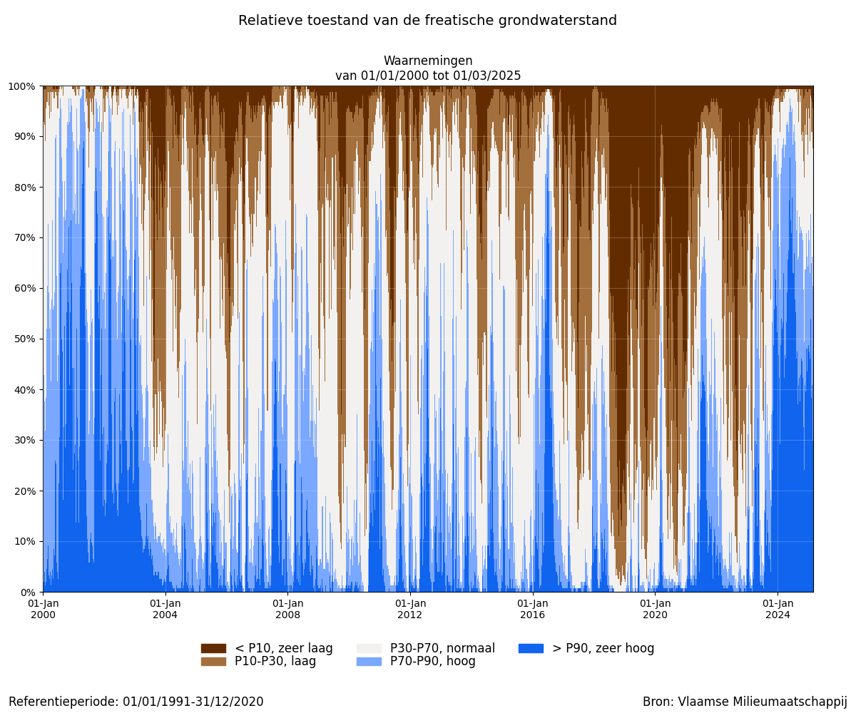 Relatieve toestand van de freatische grondwaterstand van 2000 tot 2025
