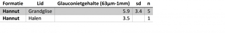 glauconiet Hannut Fm