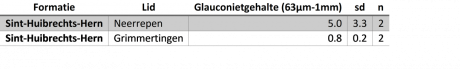 glauconietstatistieken Sint-Huibrechts-Hern Fm