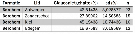 glauconiettabel Berchem Fm