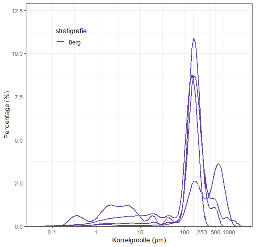 Korrelgroottedata Bilzen Fm
