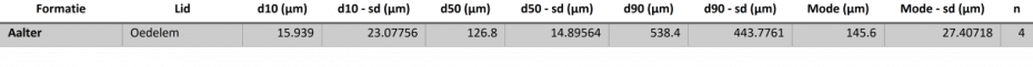 Korrelgroottedata Aalter Fm